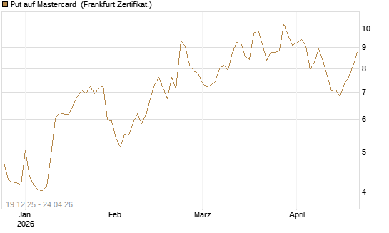 Put auf Mastercard [Vontobel] Chart