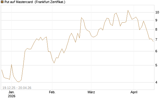Put auf Mastercard [Vontobel] Chart