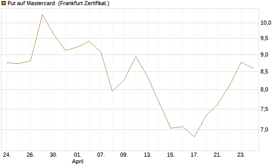 Put auf Mastercard [Vontobel] Chart