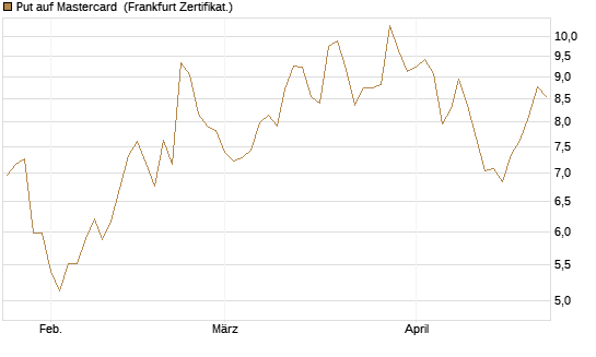 Put auf Mastercard [Vontobel] Chart
