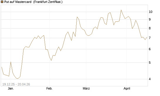 Put auf Mastercard [Vontobel] Chart