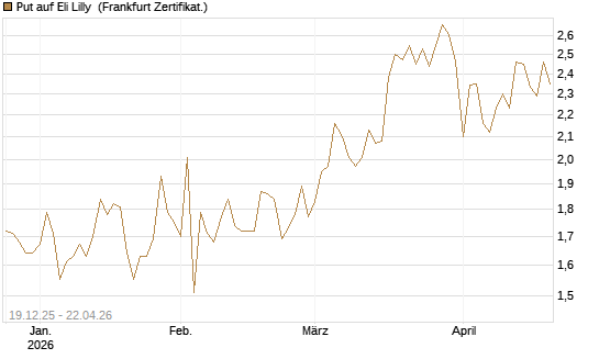 Put auf Eli Lilly [Vontobel] Chart