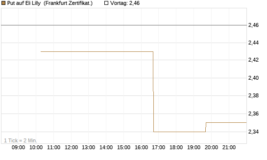 Put auf Eli Lilly [Vontobel] Chart