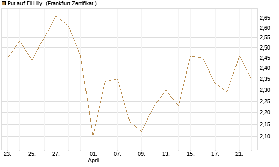 Put auf Eli Lilly [Vontobel] Chart