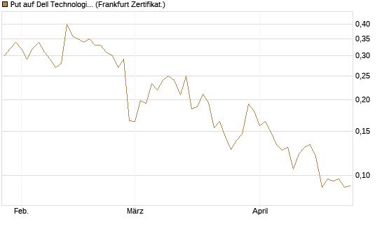 Put auf Dell Technologies [Vontobel] Chart