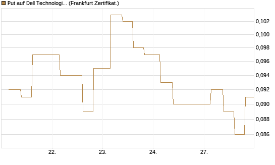 Put auf Dell Technologies [Vontobel] Chart