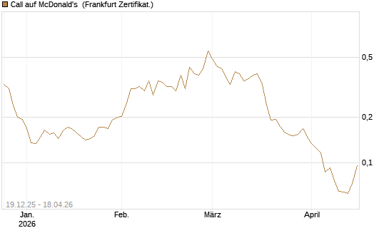 Call auf McDonald's [Vontobel] Chart