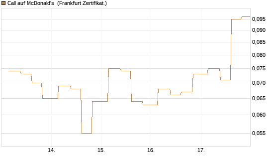 Call auf McDonald's [Vontobel] Chart