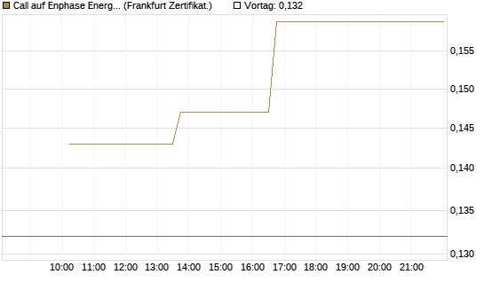 Call auf Enphase Energy [Vontobel] Chart