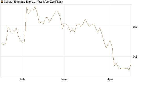 Call auf Enphase Energy [Vontobel] Chart