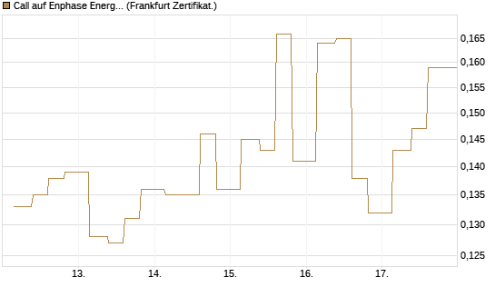 Call auf Enphase Energy [Vontobel] Chart