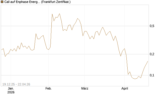 Call auf Enphase Energy [Vontobel] Chart