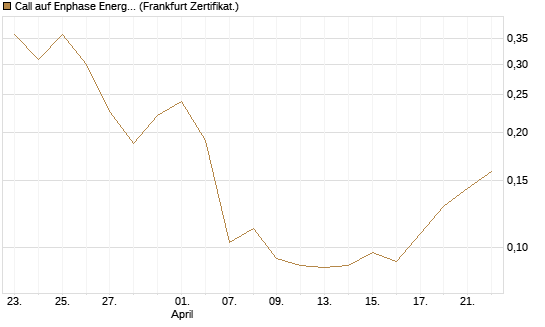 Call auf Enphase Energy [Vontobel] Chart