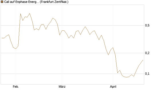 Call auf Enphase Energy [Vontobel] Chart