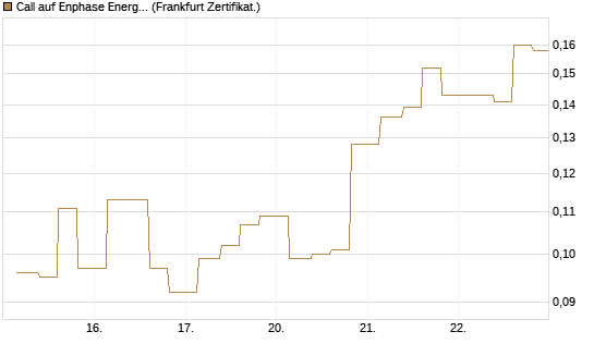 Call auf Enphase Energy [Vontobel] Chart