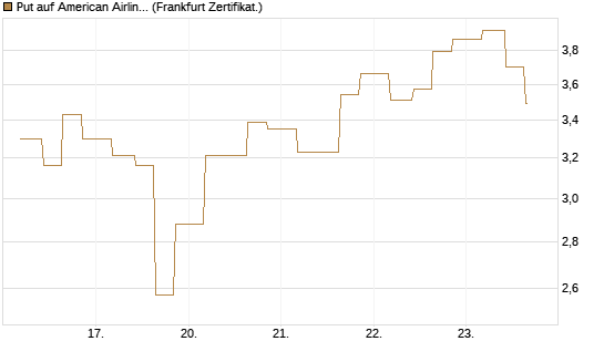 Put auf American Airlines Group [Vontobel] Chart