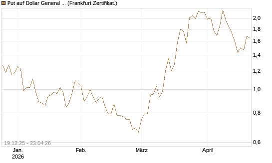 Put auf Dollar General Corp [Vontobel] Chart