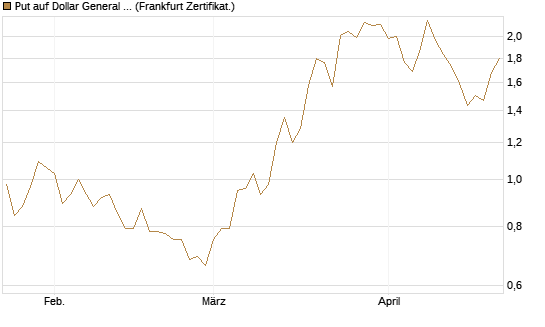 Put auf Dollar General Corp [Vontobel] Chart