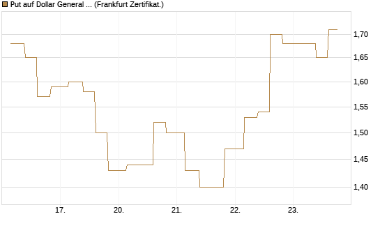 Put auf Dollar General Corp [Vontobel] Chart