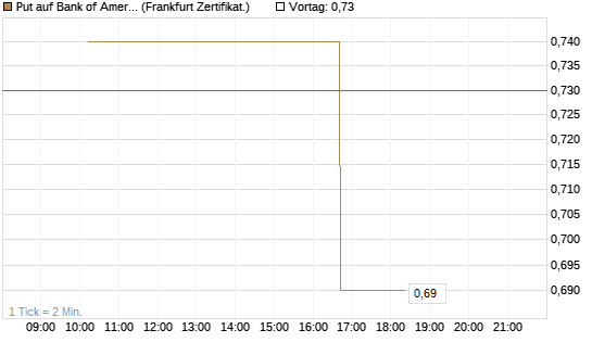 Put auf Bank of America [Vontobel] Chart