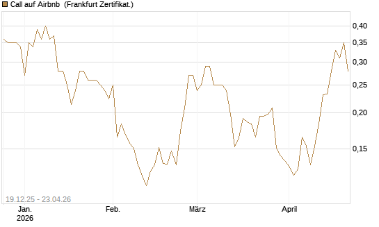 Call auf Airbnb [Vontobel] Chart