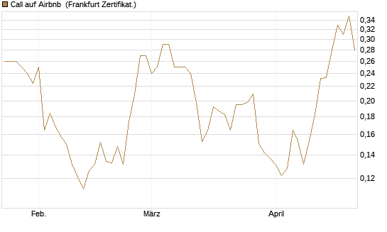 Call auf Airbnb [Vontobel] Chart
