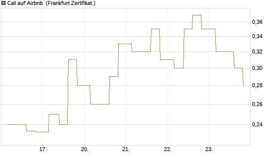 Call auf Airbnb [Vontobel] Chart