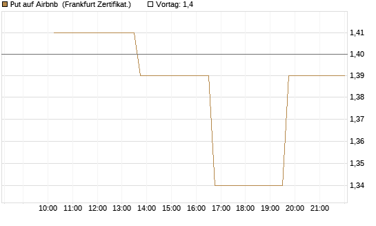 Put auf Airbnb [Vontobel] Chart