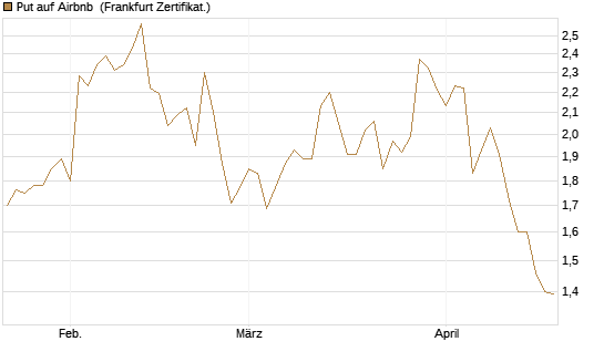 Put auf Airbnb [Vontobel] Chart