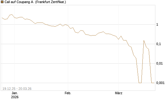 Call auf Coupang A [Vontobel] Chart