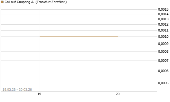 Call auf Coupang A [Vontobel] Chart