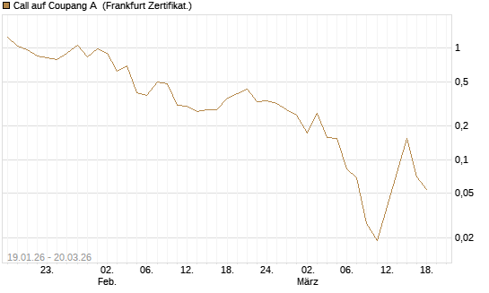 Call auf Coupang A [Vontobel] Chart