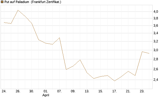 Put auf Palladium [Vontobel] Chart