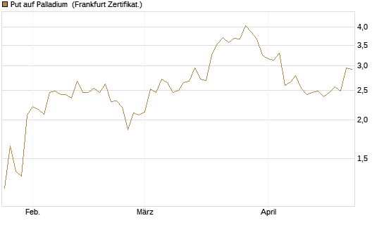 Put auf Palladium [Vontobel] Chart
