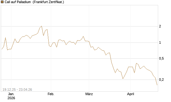 Call auf Palladium [Vontobel] Chart