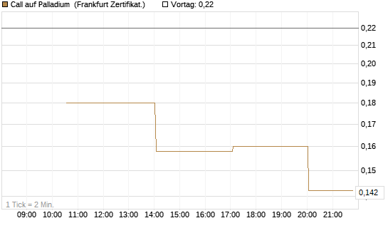 Call auf Palladium [Vontobel] Chart