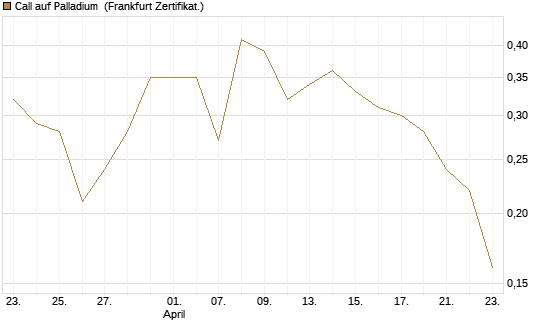 Call auf Palladium [Vontobel] Chart