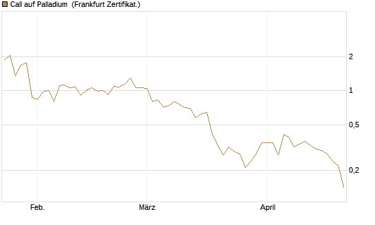 Call auf Palladium [Vontobel] Chart