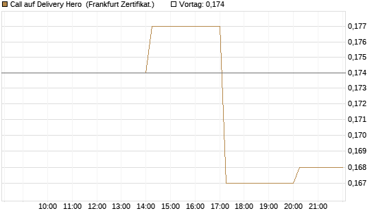 Call auf Delivery Hero [Vontobel] Chart