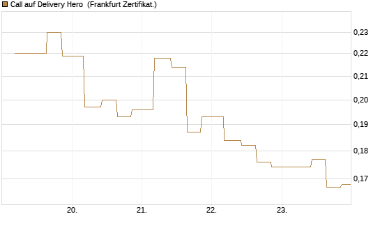 Call auf Delivery Hero [Vontobel] Chart