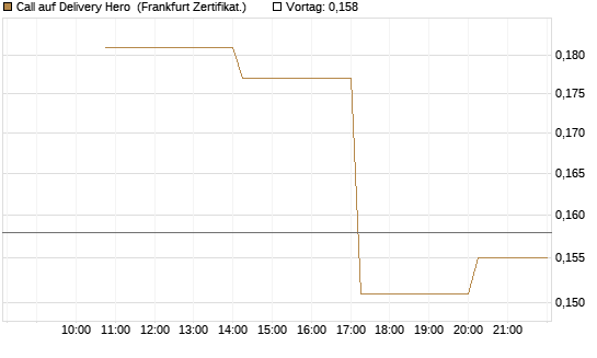 Call auf Delivery Hero [Vontobel] Chart