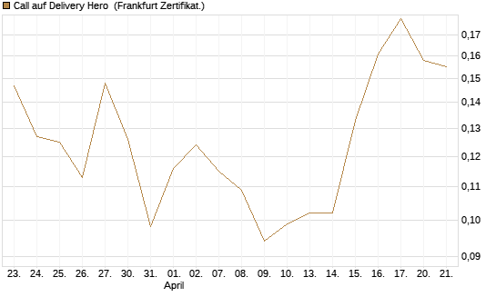 Call auf Delivery Hero [Vontobel] Chart