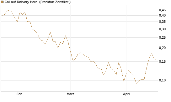 Call auf Delivery Hero [Vontobel] Chart