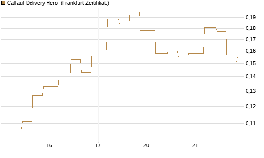 Call auf Delivery Hero [Vontobel] Chart