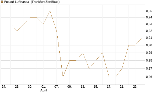 Put auf Lufthansa [Vontobel] Chart