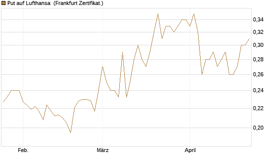 Put auf Lufthansa [Vontobel] Chart