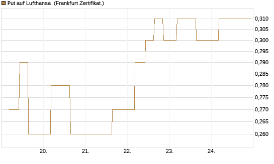 Put auf Lufthansa [Vontobel] Chart