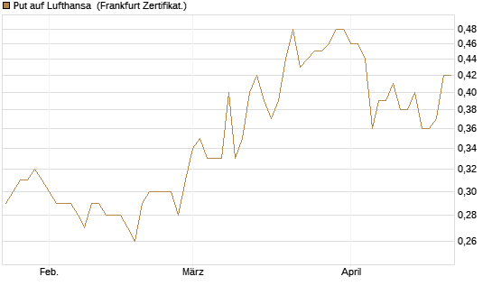 Put auf Lufthansa [Vontobel] Chart