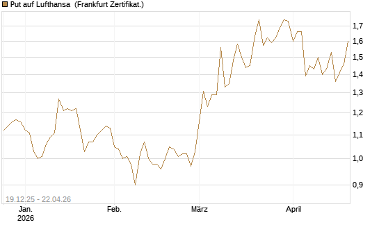 Put auf Lufthansa [Vontobel] Chart