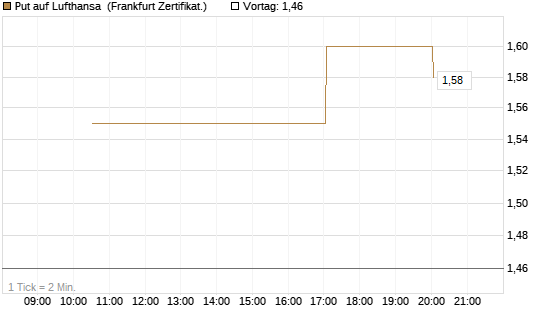 Put auf Lufthansa [Vontobel] Chart